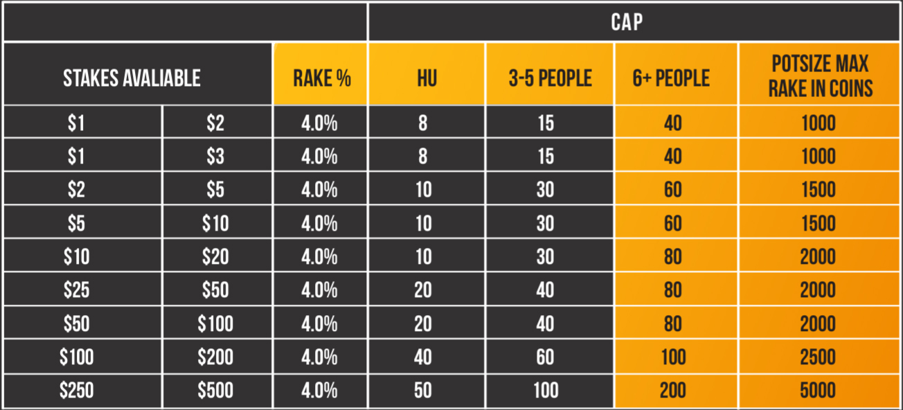 Tournament Fees and Rake Chart